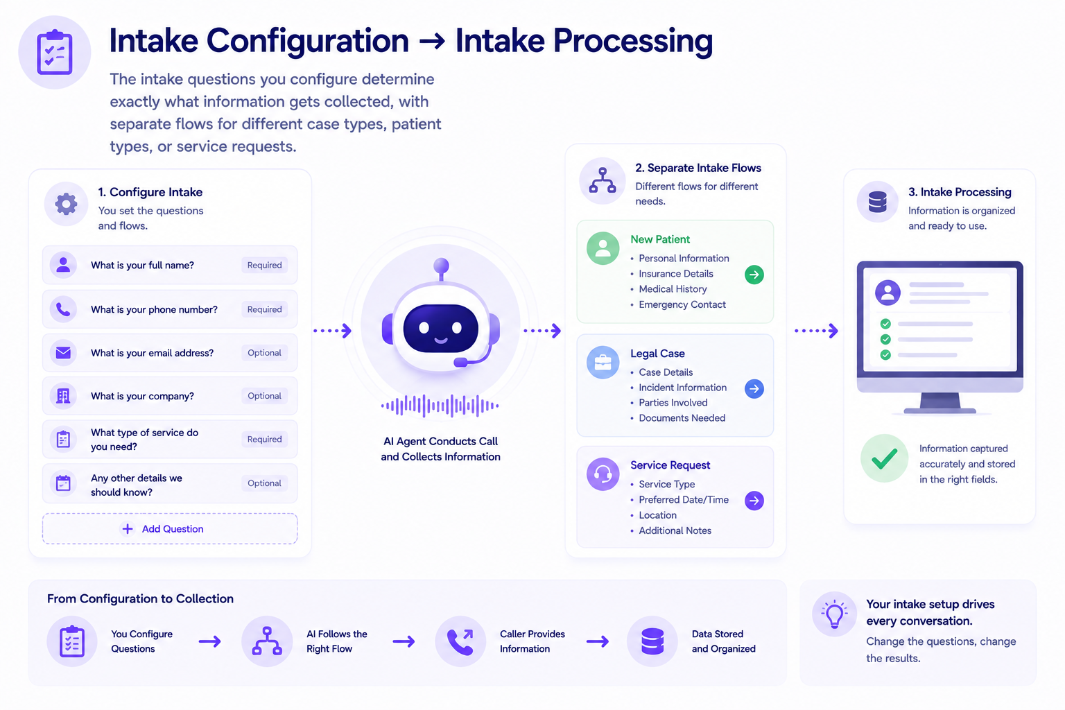Diagram showing intake configuration, AI call collection, flow separation for cases, and organized intake processing.