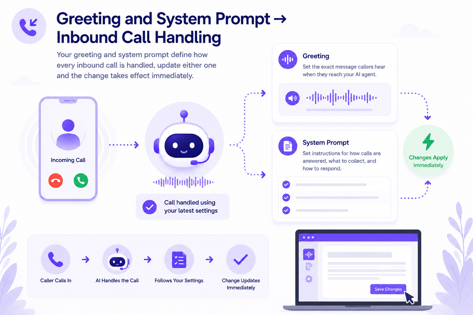 Diagram showing inbound call handled by AI with customizable greeting and system prompt updates applied immediately.