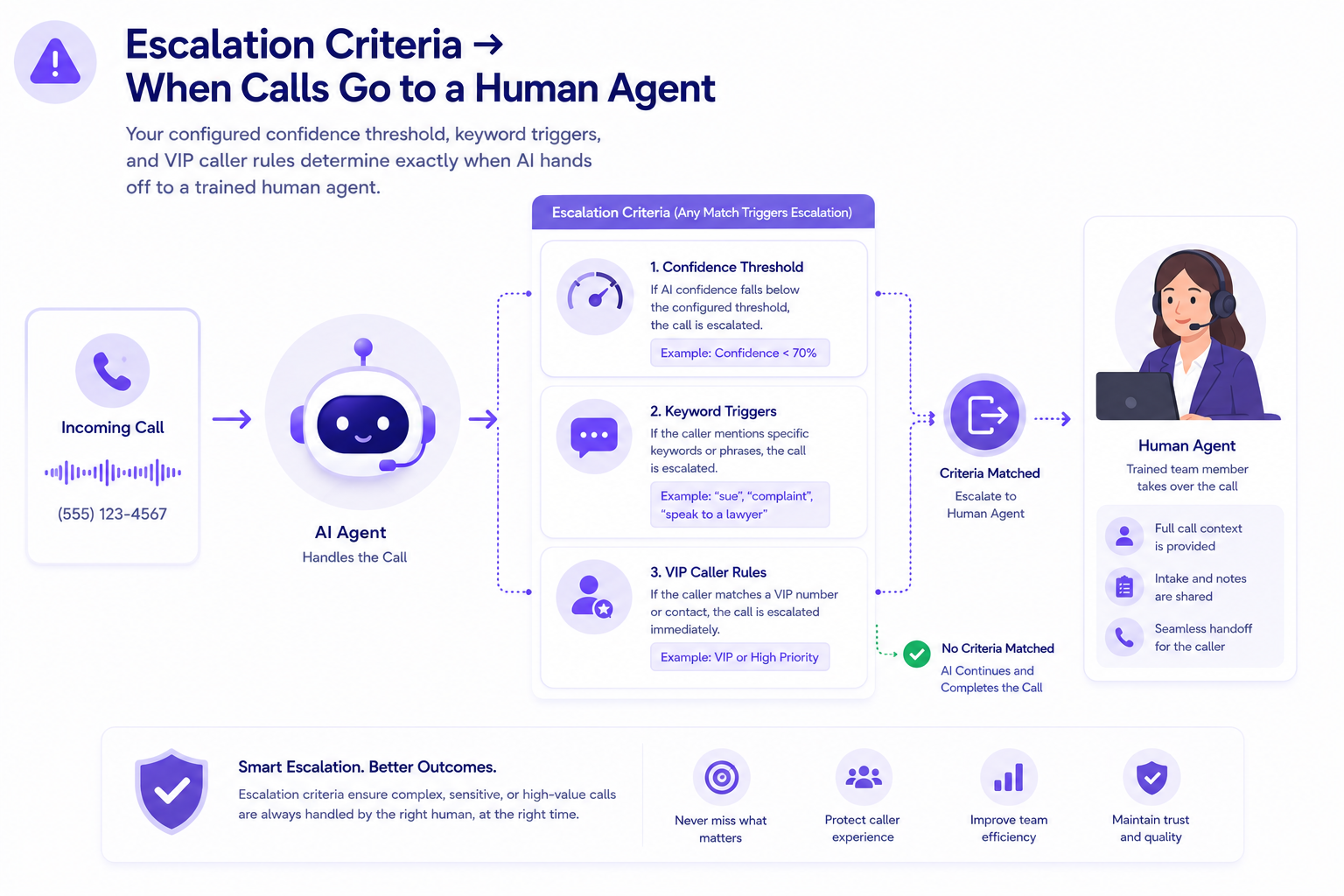 Flowchart showing AI call handling with escalation criteria to human agent based on confidence, keywords, or VIP rules.