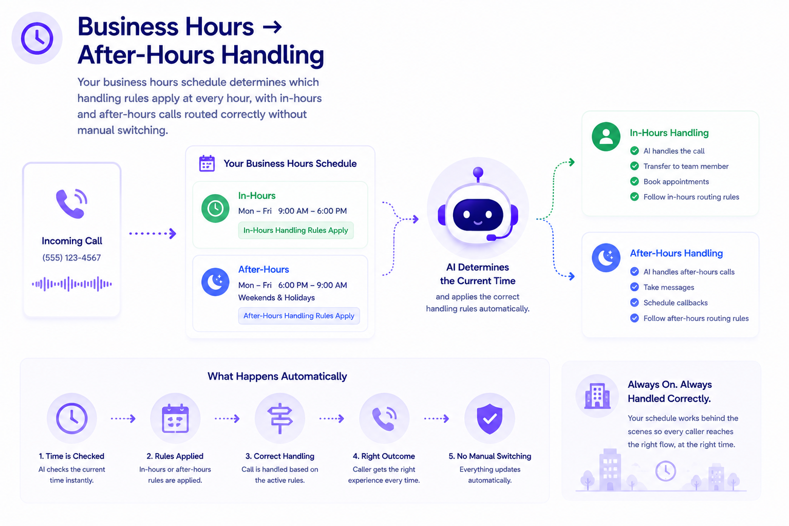 Infographic showing AI-based call handling using business hours to route calls in or after hours automatically.