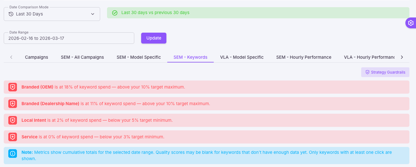 SEM Keyword Alerts showing when keywords fall outside defined min and max targets