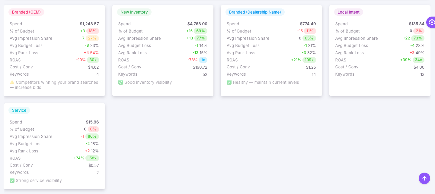 Snapshots providing category by category breakdown of spend, visibility and performance