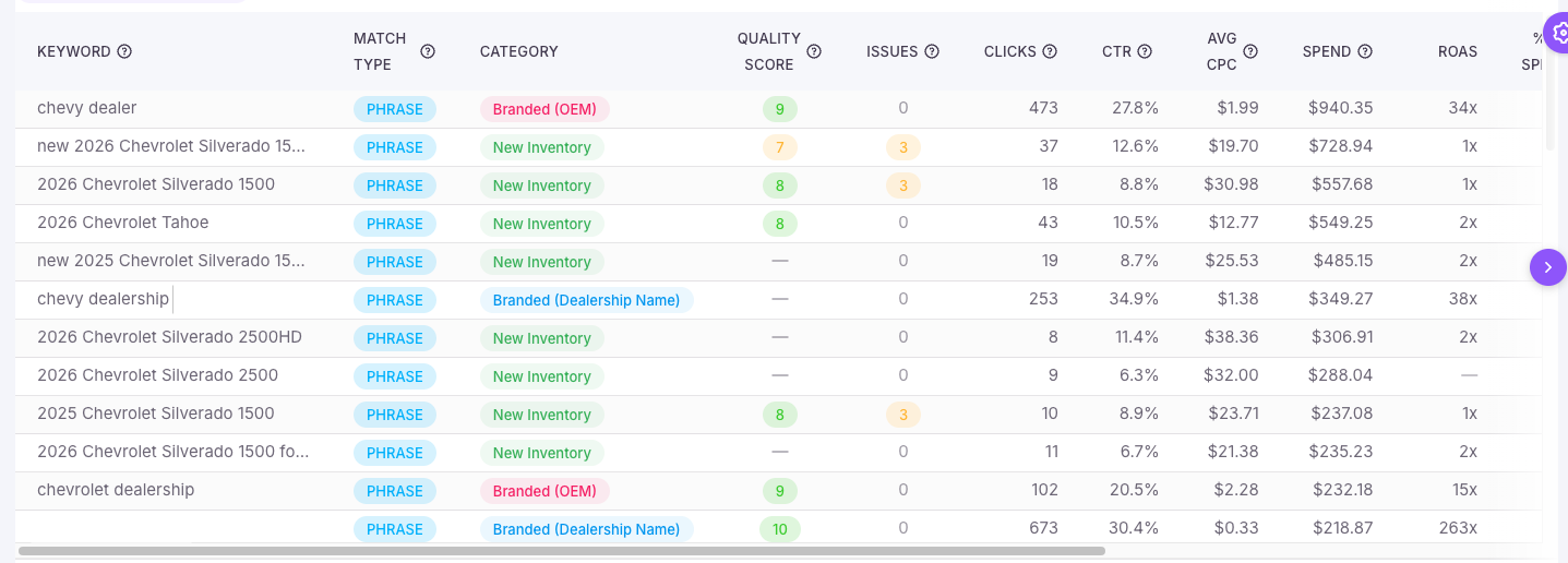 Table breaking down individual keywords by category, quality score and performance metrics