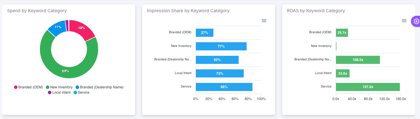 Category-level metrics showing budget distribution, visibility in each category and return each keyword is generating