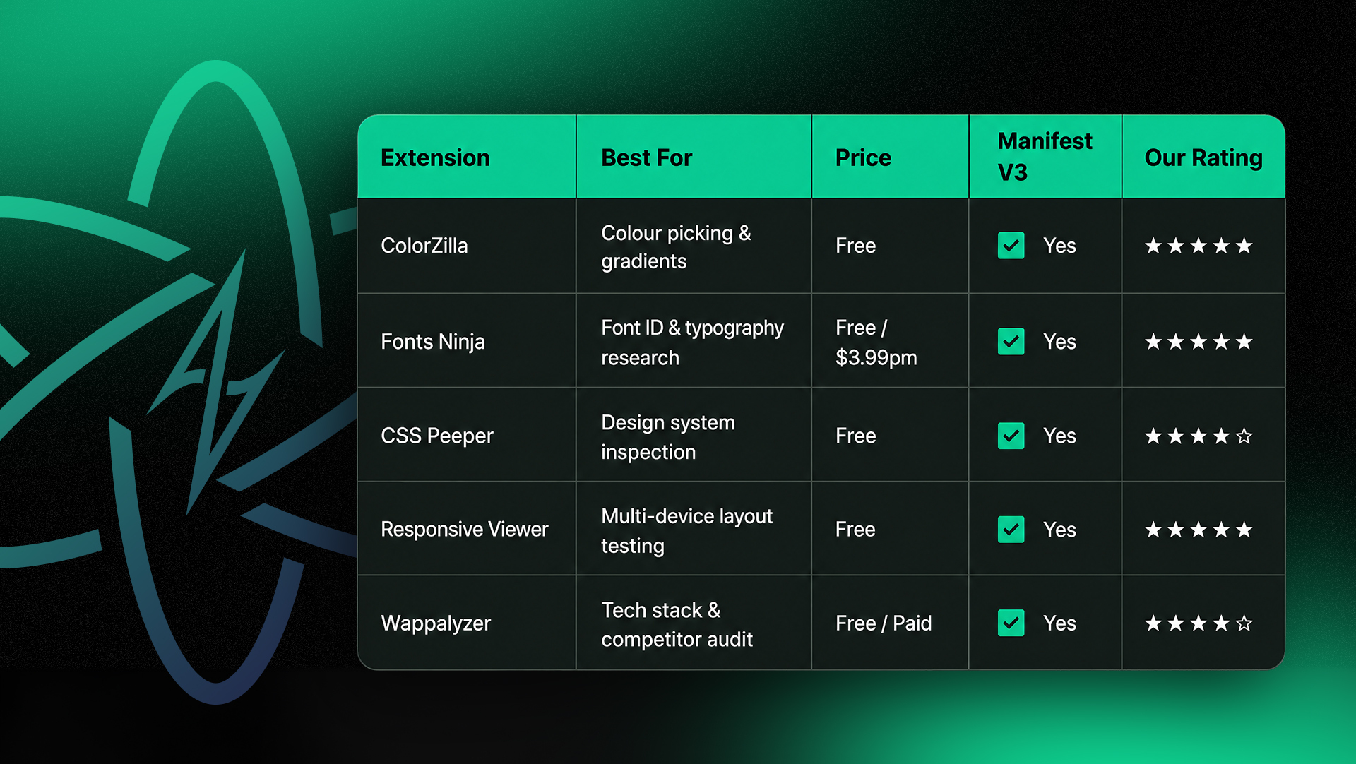 5 Best Chrome Extensions for Designers at a Glance