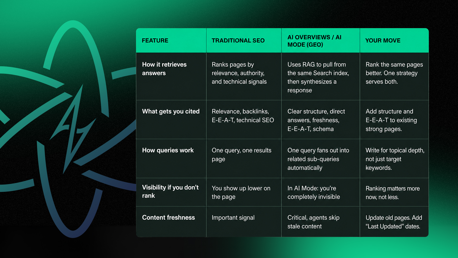 Comparison table showing how Google AI Search uses query fan-out and Retrieval-Augmented Generation (RAG) differently from traditional SEO.
