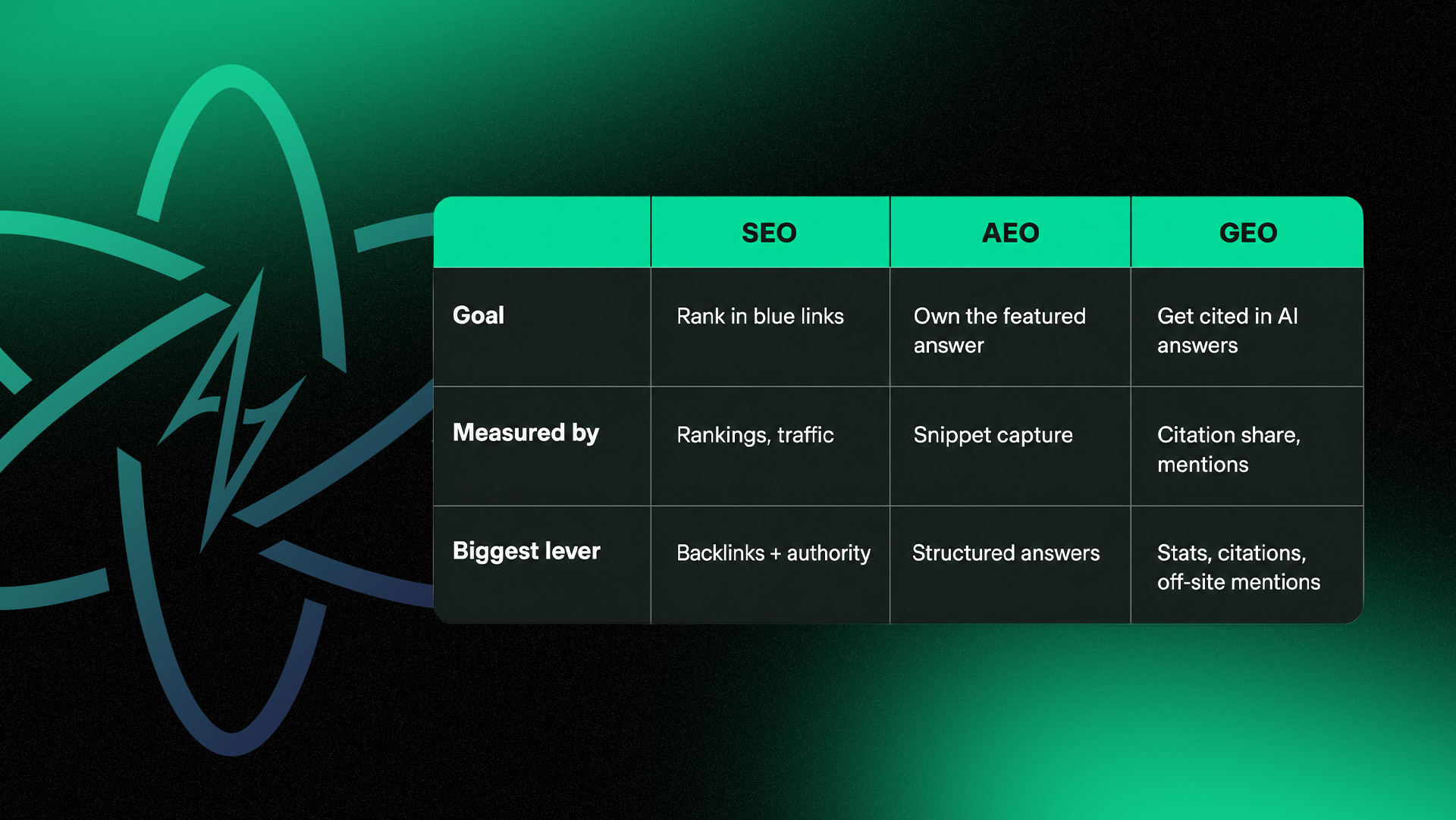 GEO vs SEO vs AEO