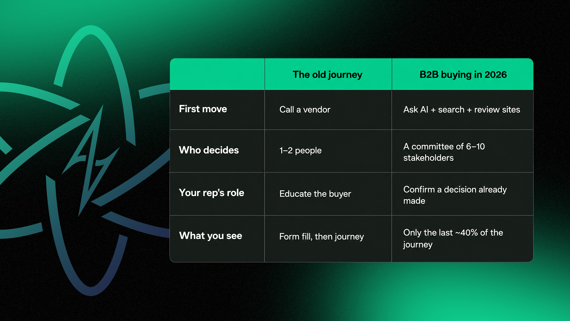 How has B2B buyer behavior changed in 2026?
