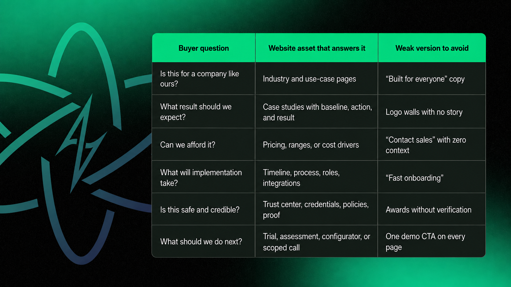 B2B buyer question matrix showing the website assets needed to answer questions about fit, results, pricing, implementation, credibility, and next steps.