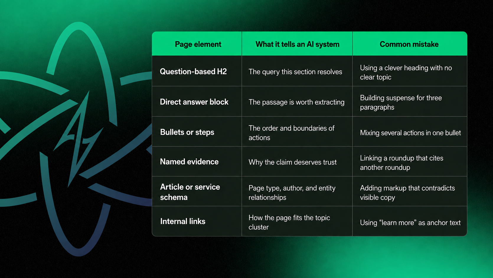 Table showing how page elements like question-based headings, direct answer blocks, bullets, evidence, schema, and internal links help AI systems understand and extract content.