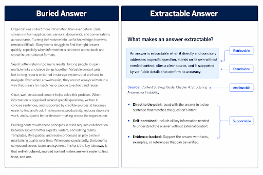 Buried Answer vs. Extractable Answer comparison showing how clear, standalone, attributable, and evidence-backed content makes information easier for AI and search engines to retrieve.
