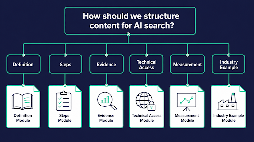 Content structure diagram for AI search showing six modules: definition, steps, evidence, technical access, measurement, and industry examples.