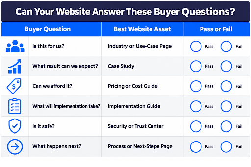 B2B website audit checklist matching key buyer questions about fit, results, pricing, implementation, safety, and next steps with the best website assets to answer them.