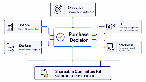 B2B purchase decision diagram showing how executive, finance, IT, procurement, and end-user priorities connect through a shareable committee kit.