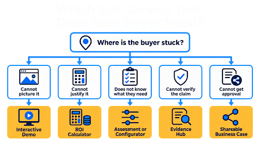 Self-service buyer tool decision tree matching buyer roadblocks with interactive demos, ROI calculators, configurators, evidence hubs, and shareable business cases.