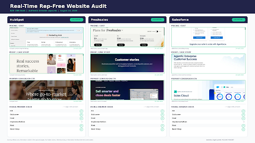 Rep-free website audit comparing B2B sites on pricing, proof, conversion CTAs, and whether buyers can find key answers without contacting sales.