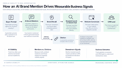 AI mention attribution flow from brand visibility to branded search, website conversions, and CRM leads.