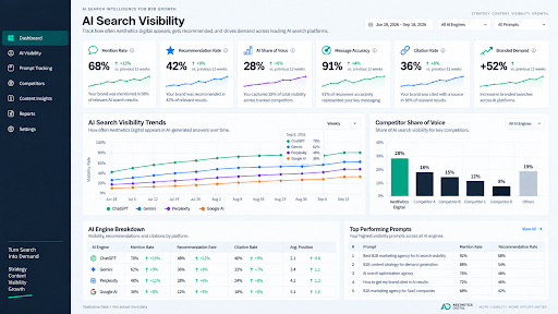 B2B AI visibility KPI dashboard tracking mentions, recommendations, share of voice, citations, accuracy, and downstream demand.