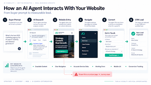 AI-ready website structure showing clear navigation, crawlable content, working conversion actions, business information, and original evidence.