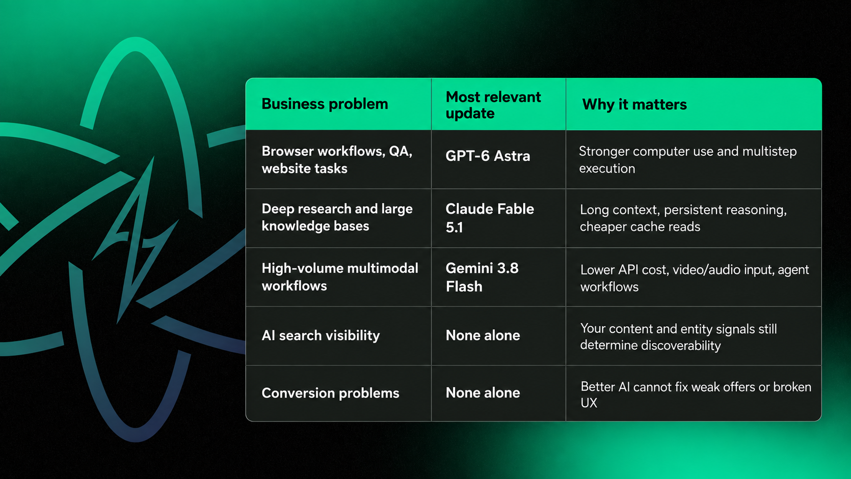Comparison table matching GPT-6 Astra, Claude Fable 5.1, and Gemini 3.8 to different business and marketing needs.