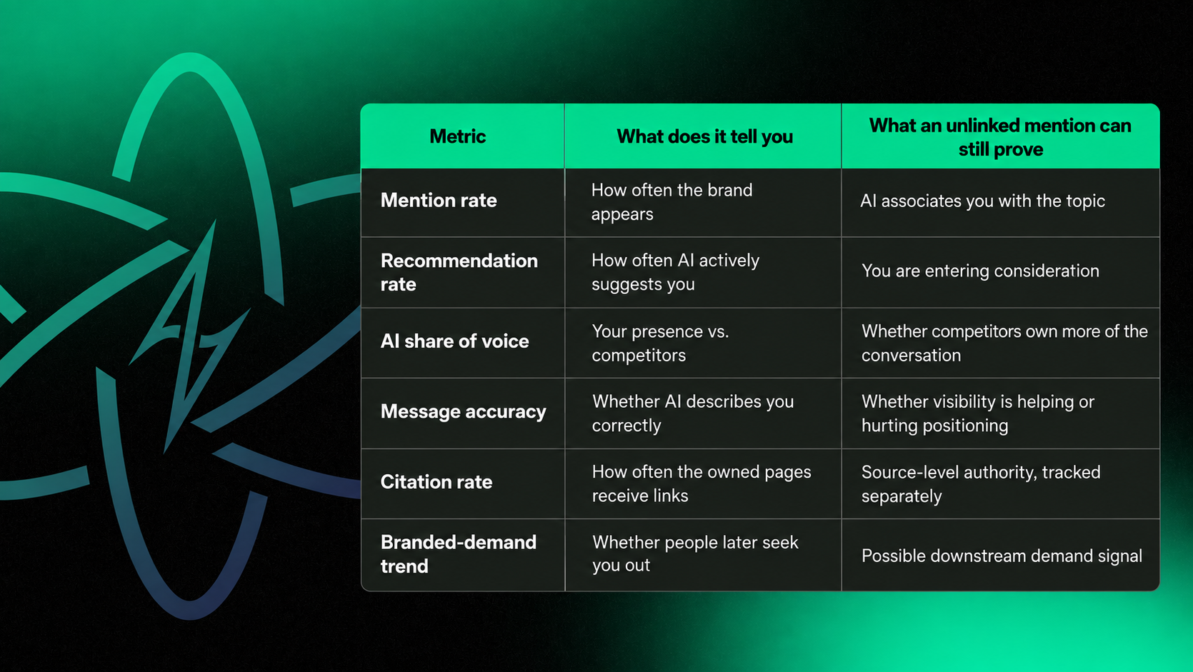 AI visibility metrics table comparing mentions, recommendations, share of voice, accuracy, citations, and branded demand.