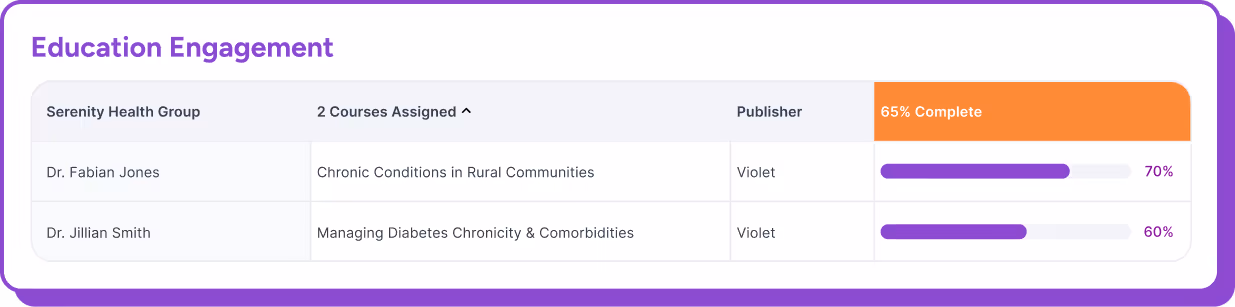 Table showing education engagement of Serenity Health Group with two courses assigned: Dr. Fabian Jones has 70% completion for Chronic Conditions in Rural Communities, and Dr. Jillian Smith has 60% completion for Managing Diabetes Chronicity & Comorbidities; both published by Violet with overall 65% complete.