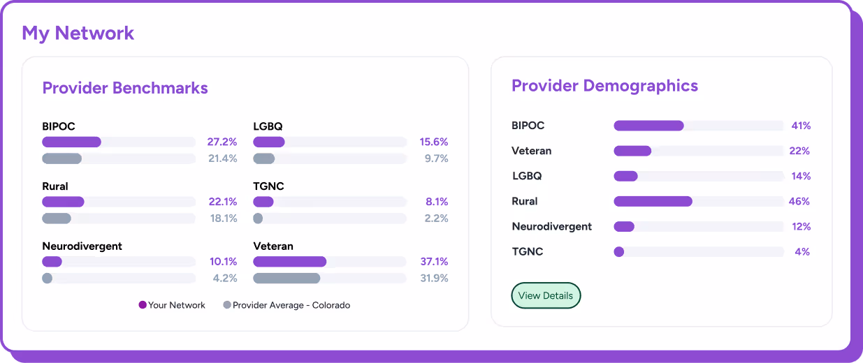Dashboard titled My Network showing two sections: Provider Benchmarks comparing percentages of BIPOC, Rural, Neurodivergent, LGBQ, TGNC, and Veteran in Your Network versus Provider Average in Colorado, and Provider Demographics with bars showing percentages: BIPOC 41%, Veteran 22%, LGBQ 14%, Rural 46%, Neurodivergent 12%, TGNC 4%.