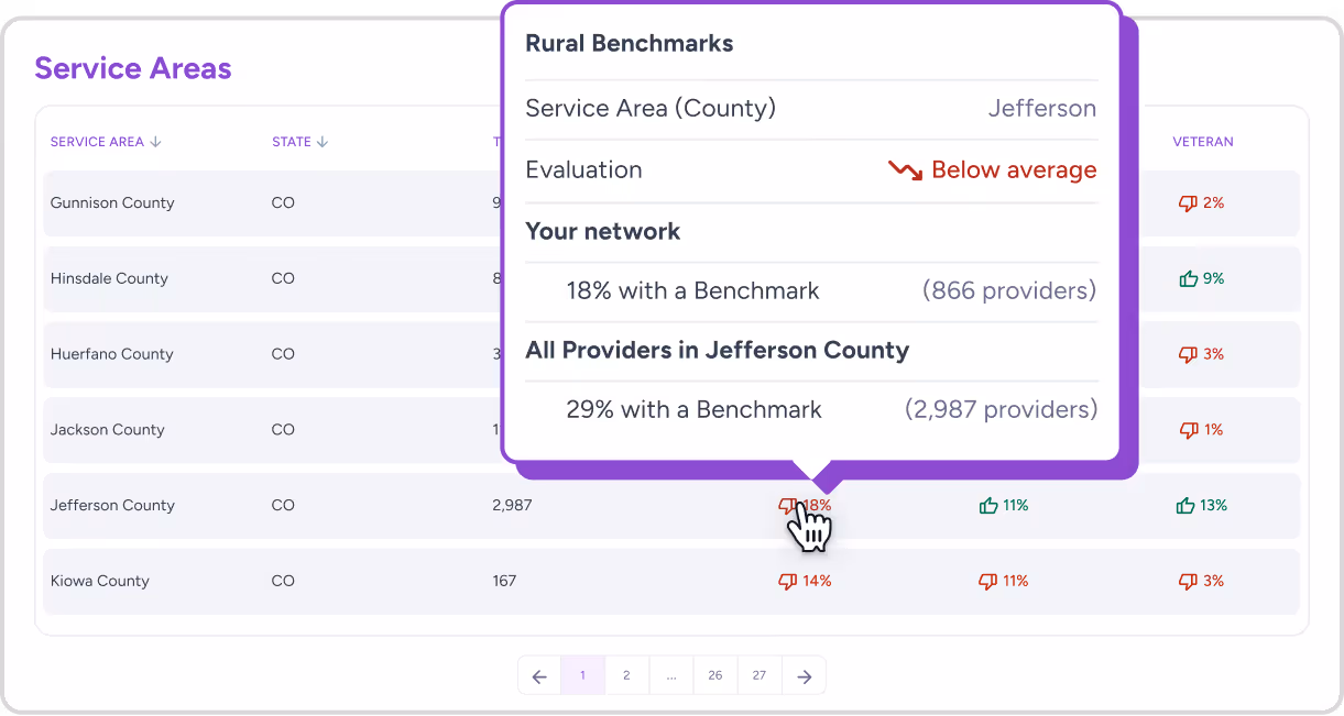 Table titled Service Areas listing counties in Colorado with metrics; a pop-up shows Rural Benchmarks for Jefferson County, indicating 18% of the network meets a benchmark, below average evaluation, compared to 29% of all providers in Jefferson County.