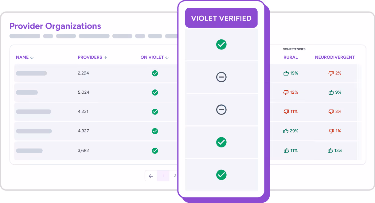 Table listing provider organizations with columns for name, providers, and Violet verification checkmarks, alongside a separate panel displaying Violet verified checkmarks and competencies for rural and neurodivergent categories with thumbs up and down percentages.