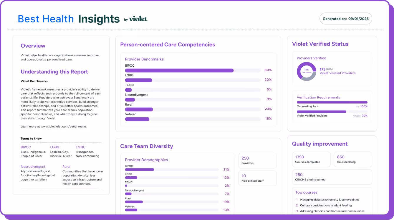 Best Health Insights report by Violet dated 09/01/2025 showing person-centered care competencies, provider benchmarks with percentages, care team diversity, Violet Verified status with verification rates, and quality improvement metrics including courses completed and top courses listed.