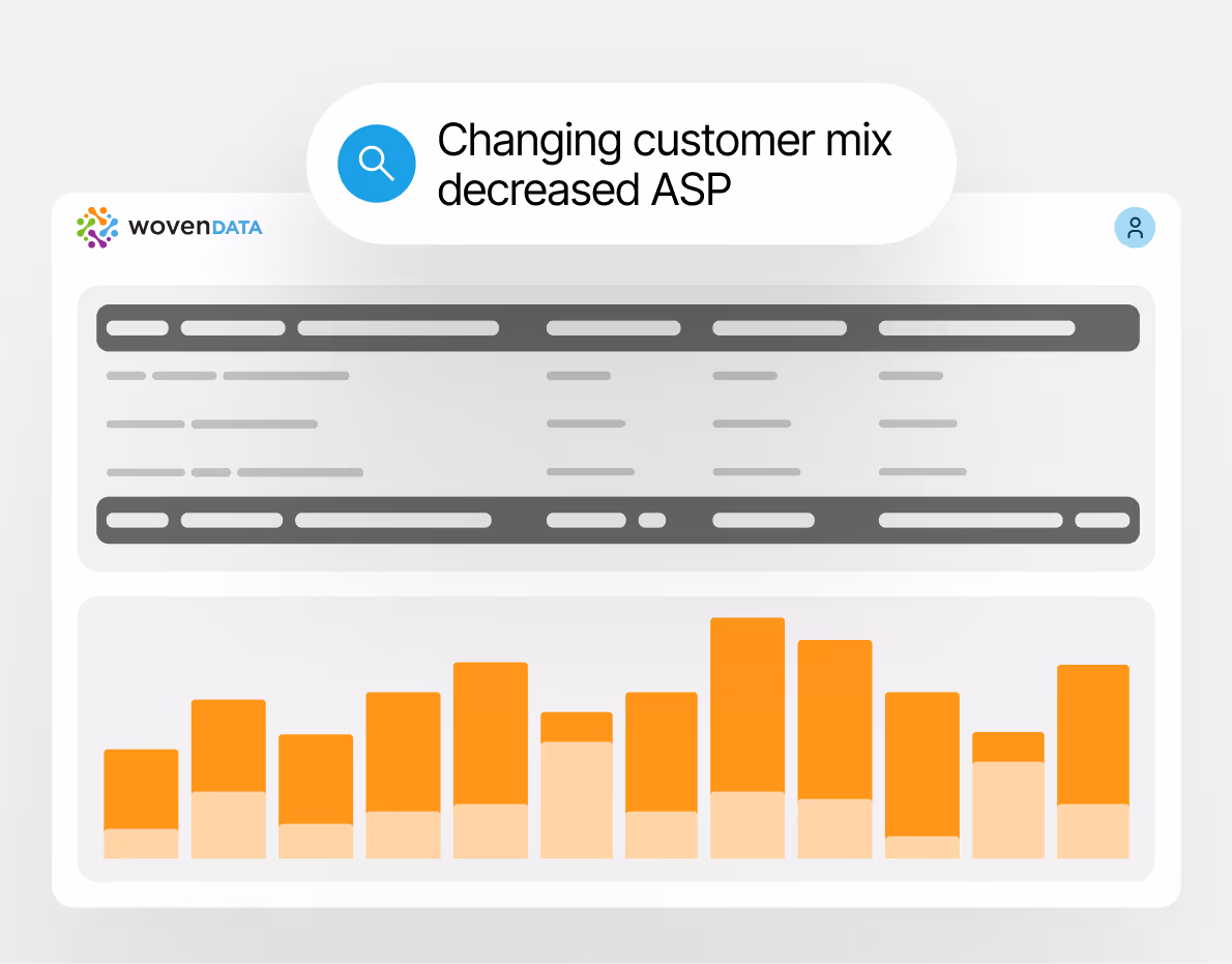 Dashboard interface from wovenDATA showing a notification stating 'Changing customer mix decreased ASP' above a blurred data table and a two-tone orange bar chart.