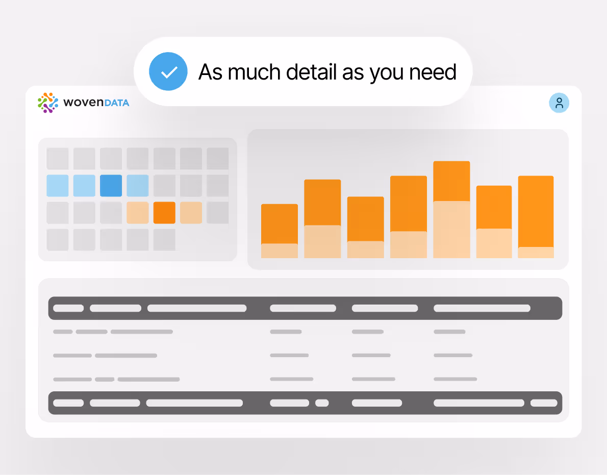Dashboard interface from Woven Data showing colored blocks, an orange layered bar chart, and tabular data beneath with the text 'As much detail as you need'.
