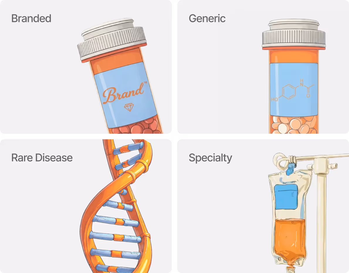 Four-panel illustration showing types of medications: branded pill bottle labeled 'Brand,' generic pill bottle with chemical structure, DNA helix representing rare disease treatments, and IV drip bag labeled specialty.