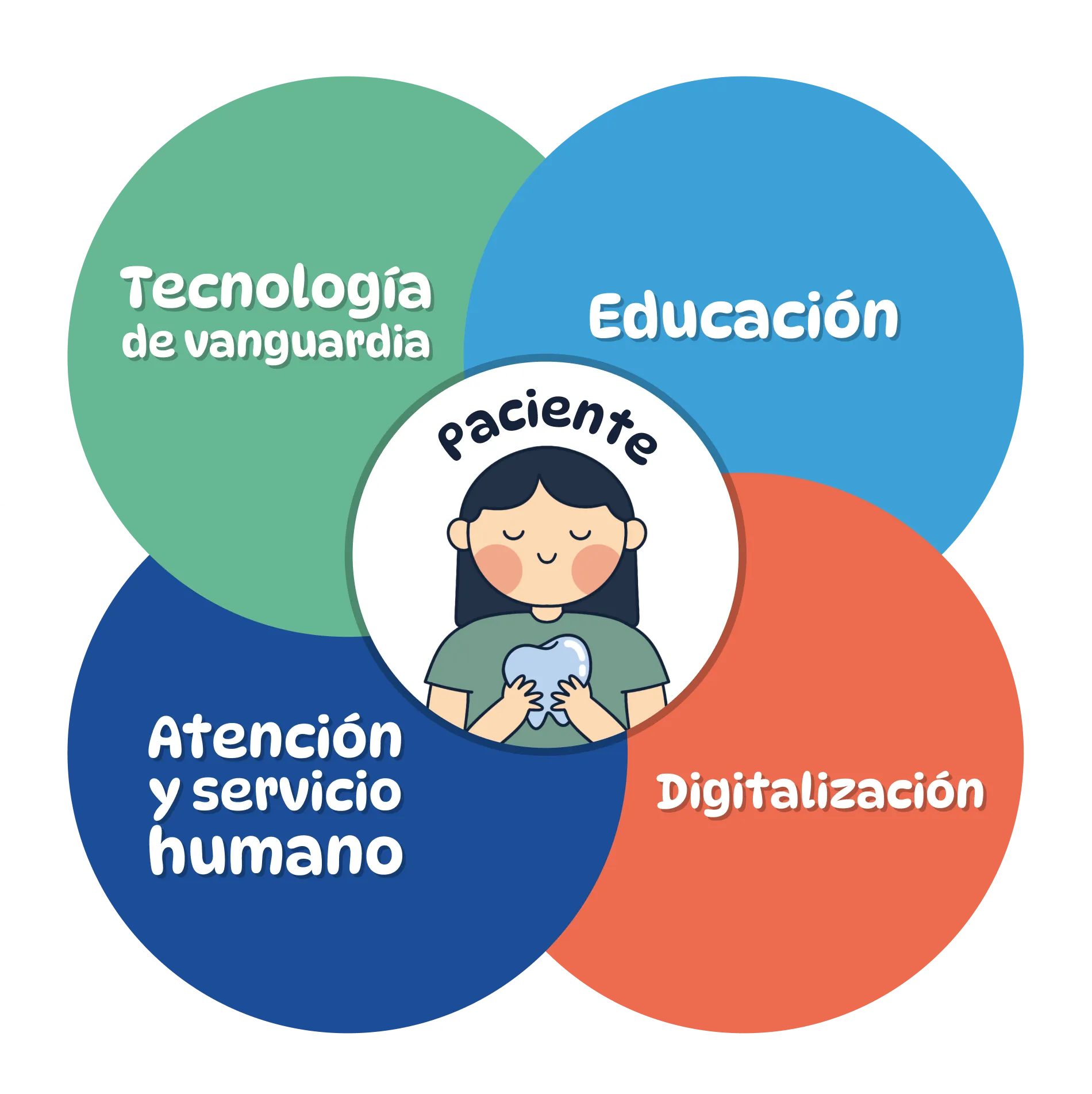 Consultorio Dental Pasta y Cepillo: Nuestros Valoers