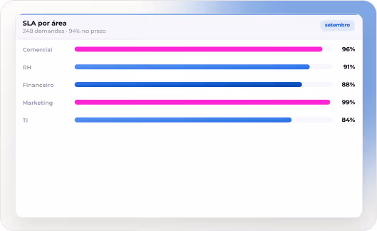 Gráfico de SLA por área jurídica com desempenho por departamento em legal operations — ENSPACE software para departamento jurídico