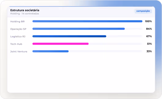 Visualização da estrutura societária com percentual de participação por entidade no software para departamento jurídico — ENSPACE legal ops