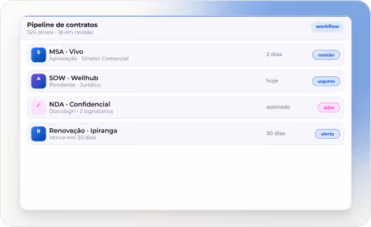 Pipeline de contratos com status de revisão, urgente, ativo e alerta integrado ao workflow jurídico — ENSPACE legal ops para gestão contratual