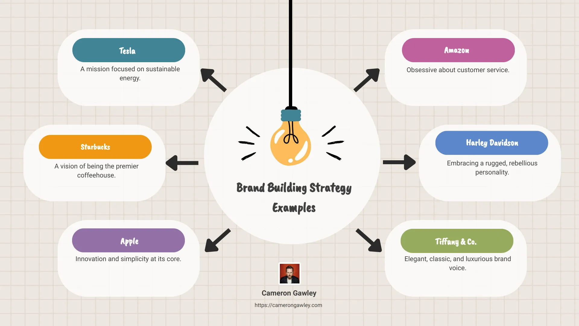 Brand Strategy Examples Infographic - brand building strategy examples infographic brainstorm-6-items
