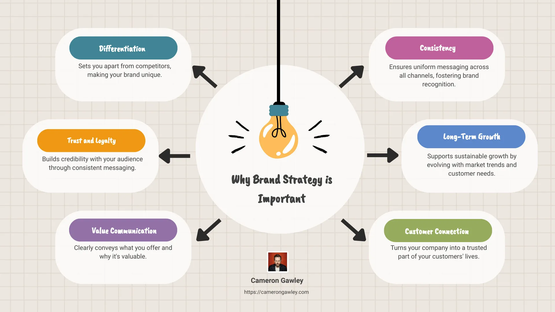 Infographic detailing brand strategy importance - brand strategy infographic brainstorm-6-items