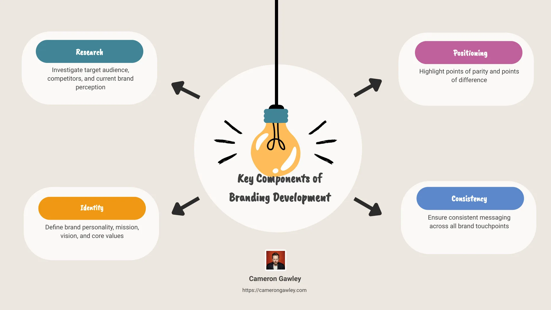 Elements of Brand Development - branding development infographic brainstorm-4-items