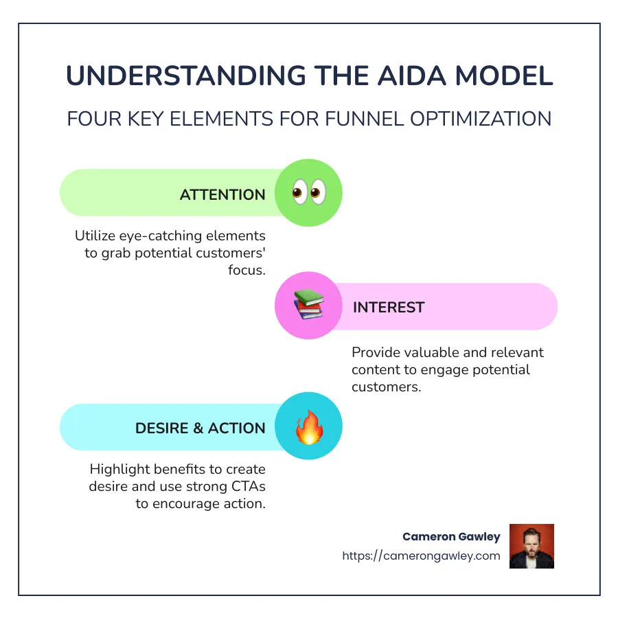 Infographic showing the stages of the AIDA model with practical tips for each stage: Attention (eye-catching elements), Interest (valuable content), Desire (highlight benefits), Action (strong CTAs). - Conversion funnel optimization infographic infographic-line-3-steps-colors
