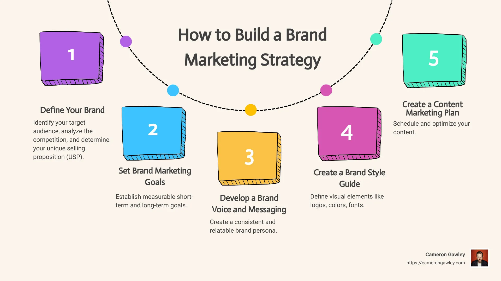 Steps to build a brand marketing strategy - how to build a brand marketing strategy infographic process-5-steps-informal