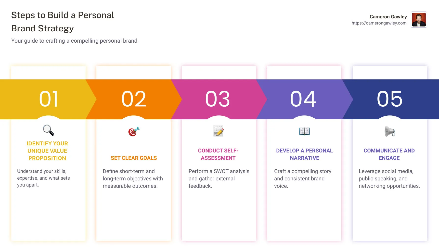 Personal Brand Strategy Essentials Infographic - how to build a personal brand strategy infographic pillar-5-steps