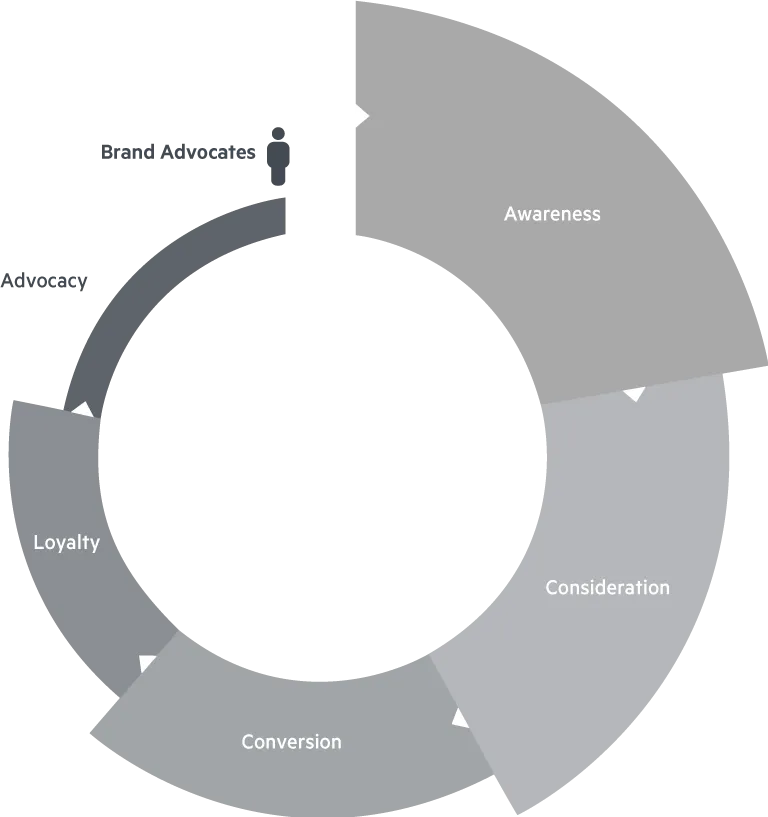 How to Create Content That Converts at Every Stage of the Customer Journey