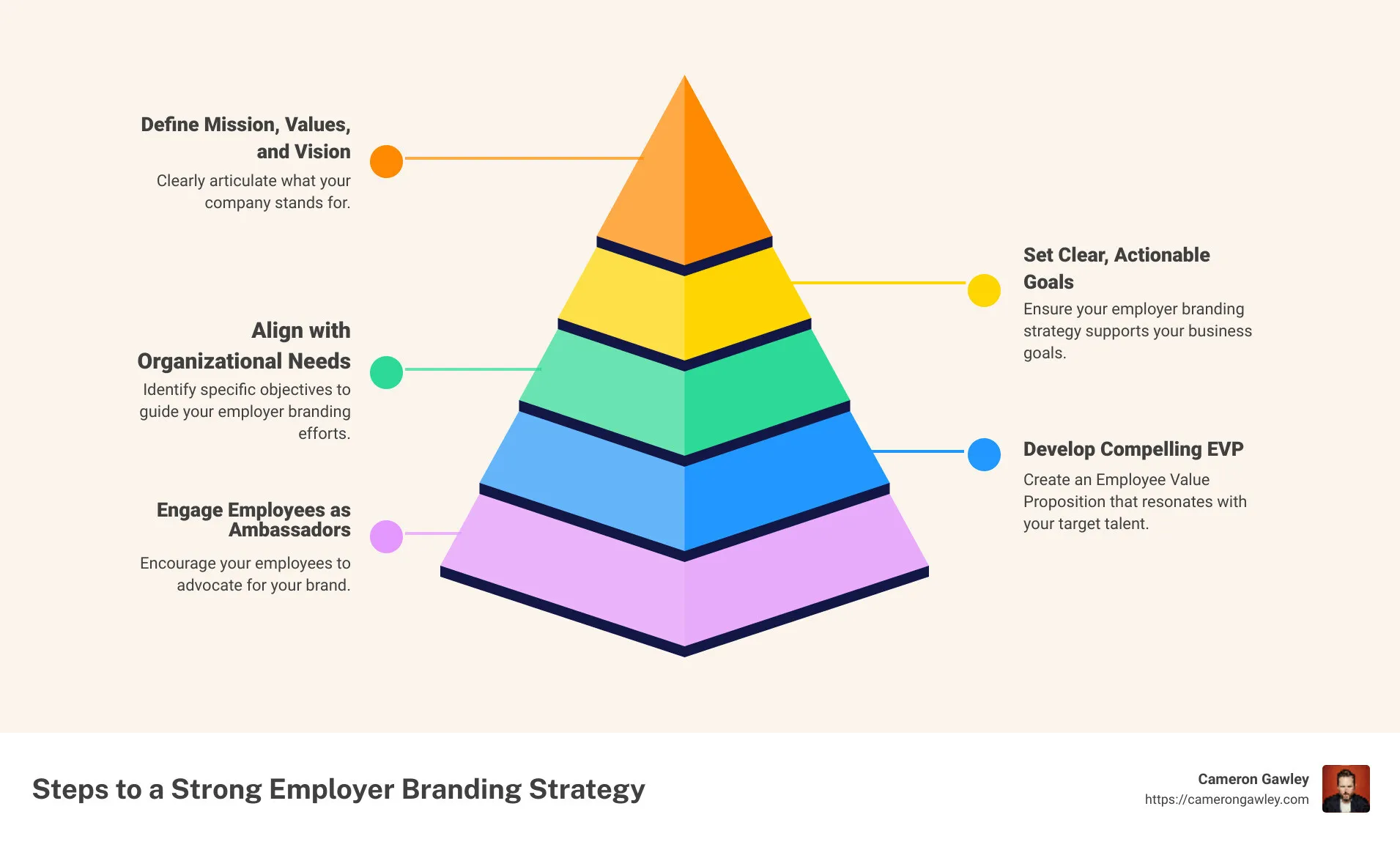 Employer Branding Strategy Steps - how to build employer branding strategy infographic pyramid-hierarchy-5-steps