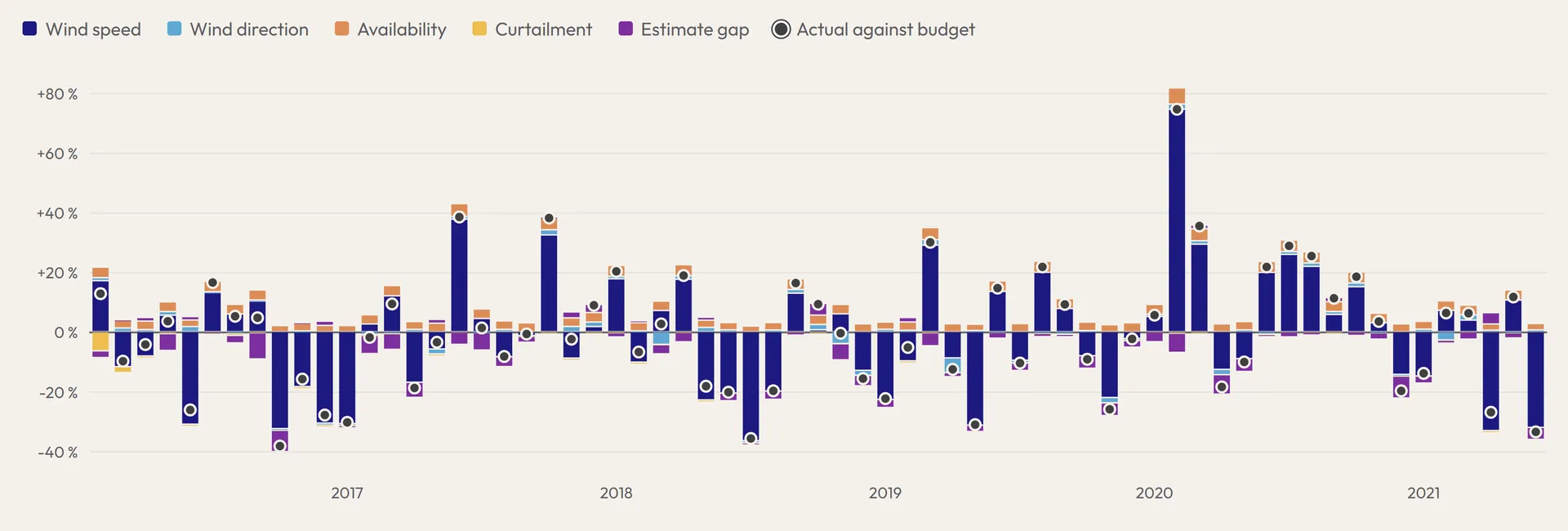 Stacked bar chart of the monthly deviation from budget over about five years, split into wind speed, wind direction, availability, curtailment and estimate gap, with a marker for actual against budget.