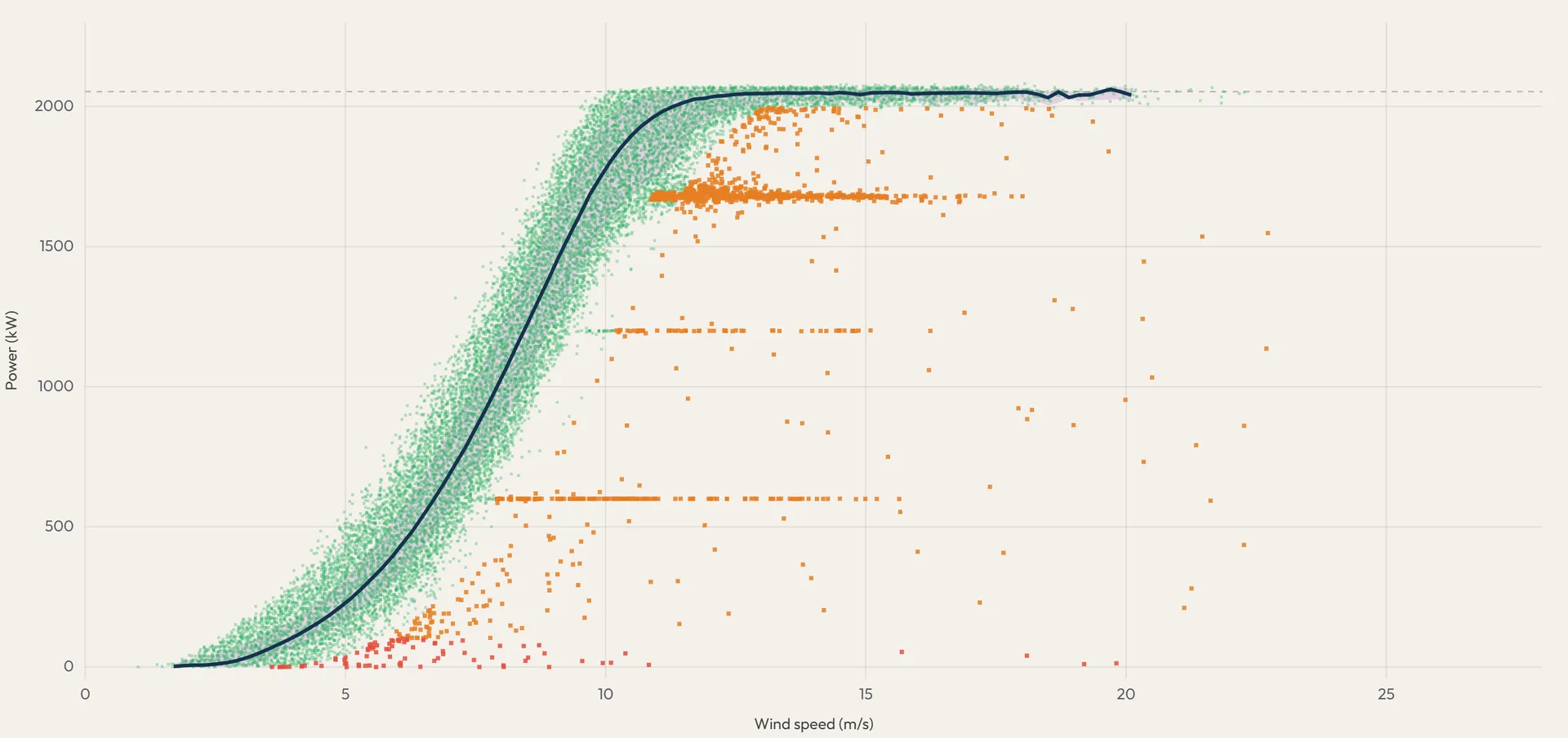Scatter plot of power against wind speed for one turbine. Valid points follow the fitted power curve; flagged points stand out below it, including several plateaus of limited power.