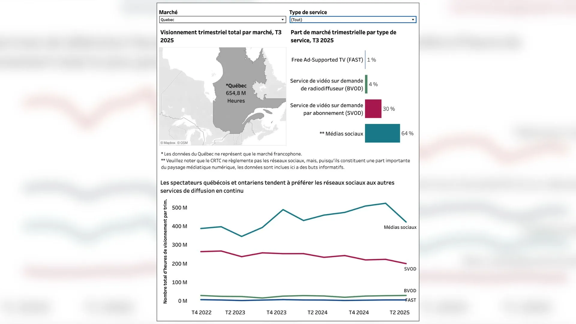 Habitudes de diffusion audiovisuelle en ligne - tendances actuelles
