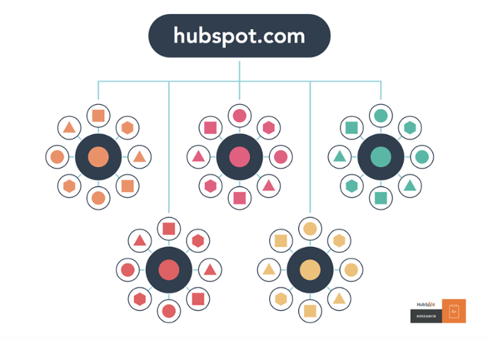 Hubspot's guide to topical clusters