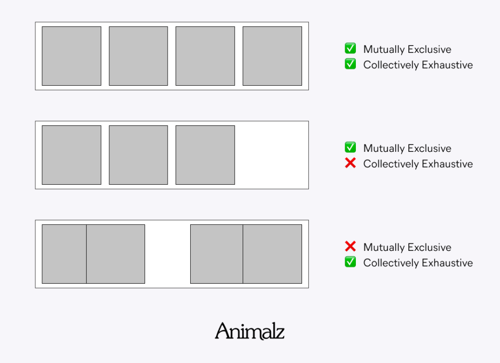 animalz on MECE
